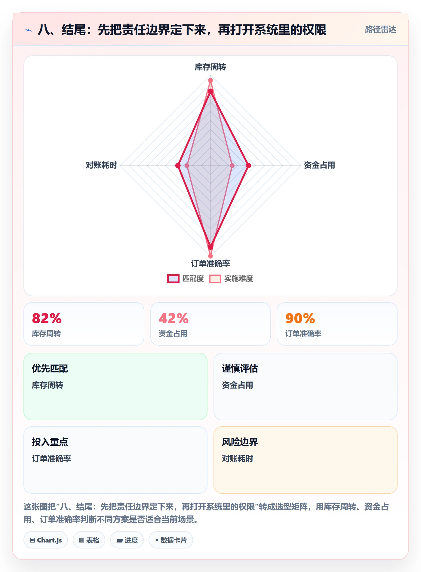 八、结尾：先把责任边界定下来，再打开系统里的权限