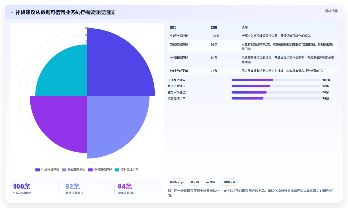 仓库安全库存管理进阶课：围绕补货点设置完善标准化管理