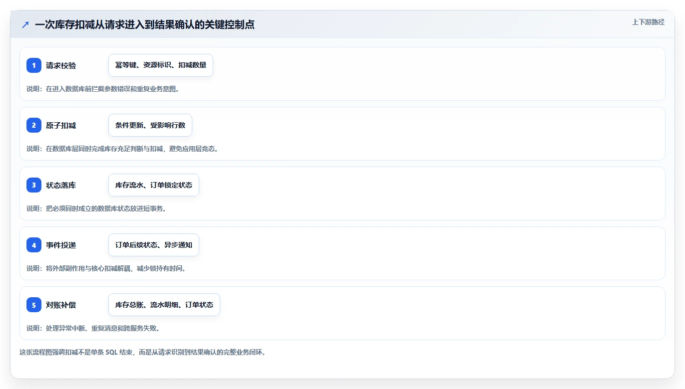 数据库存:技术负责人实施建议:围绕并发扣减稳步提升提高并发能力