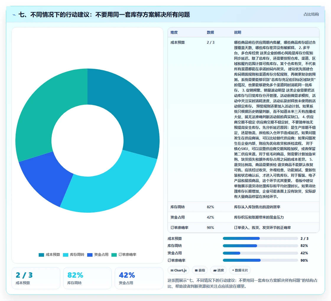 七、不同情况下的行动建议：不要用同一套库存方案解决所有问题