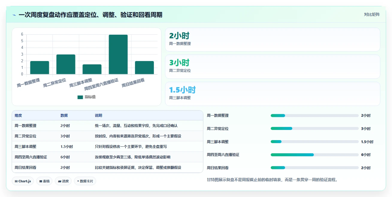 直播数据复盘：主播常见误区：周度复盘为什么总遇到互动率低