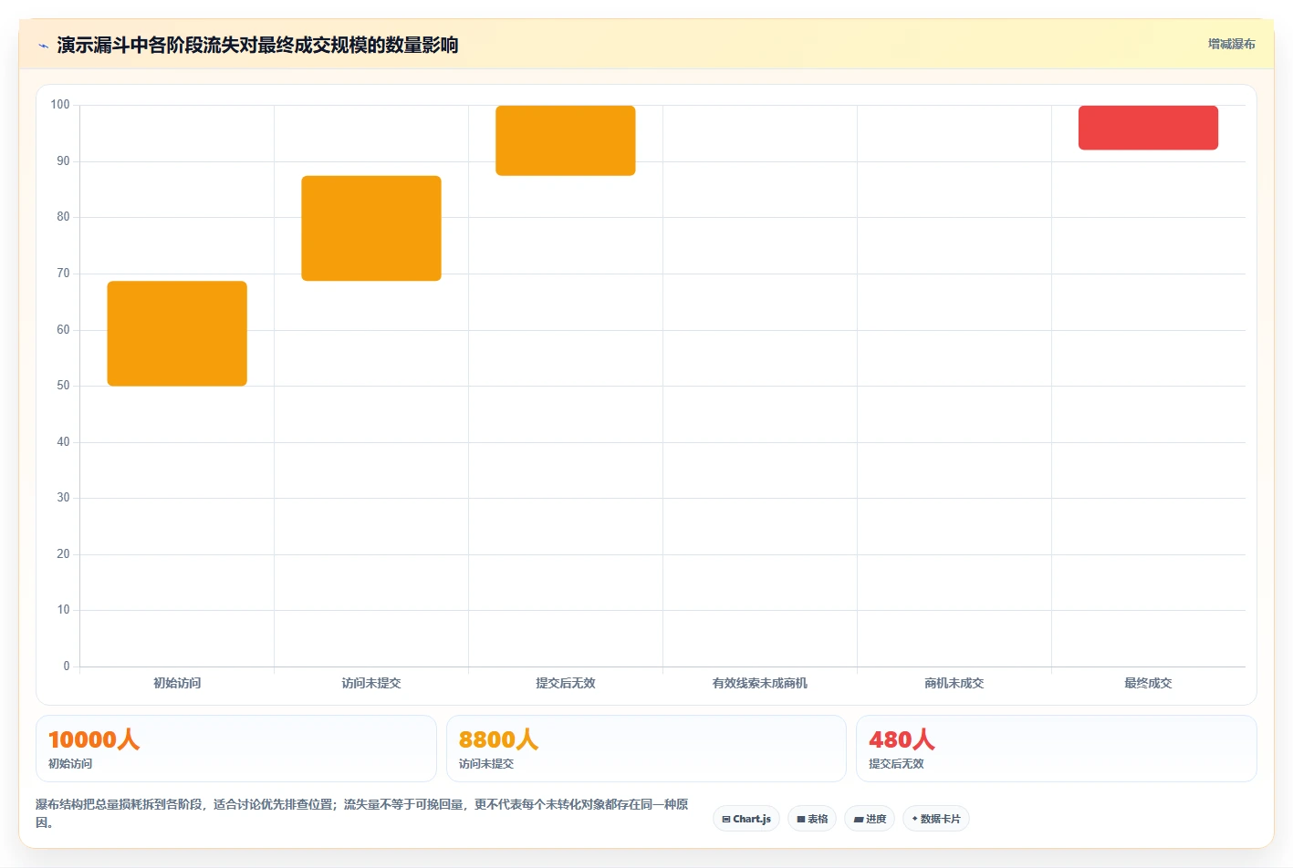 运营数据怎么管？以转化漏斗为核心的效率提升方案