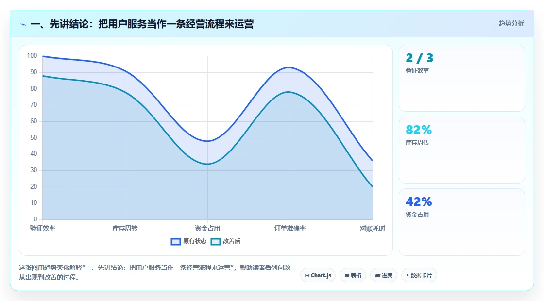 一、先讲结论：把用户服务当作一条经营流程来运营