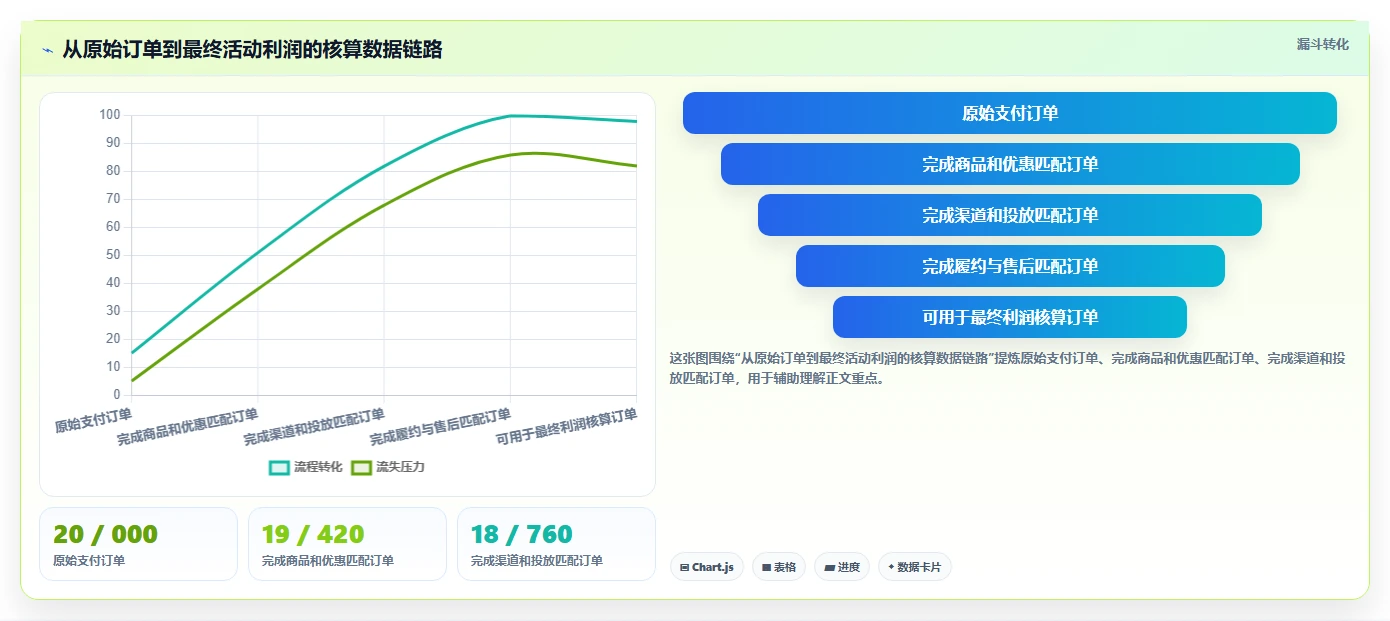 电商利润计算：经营负责人复盘框架：活动评估如何定位成本漏算