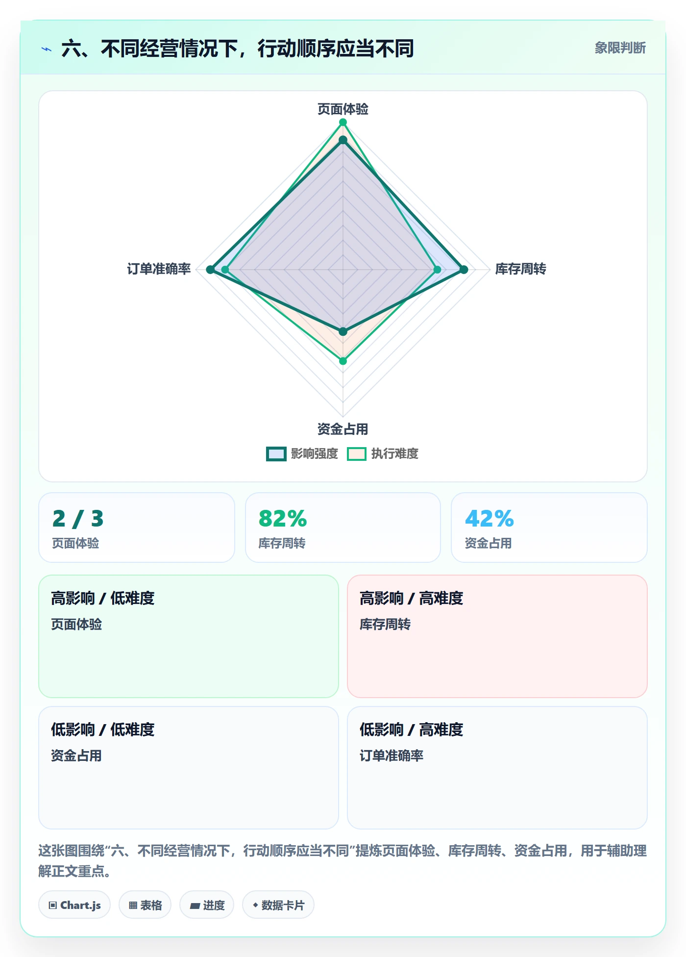 六、不同经营情况下，行动顺序应当不同