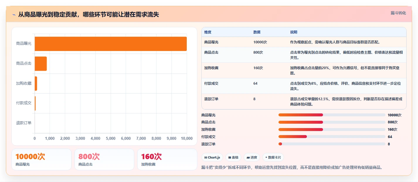 如何运营好一个店铺工作指南：用精细化运营解决商品结构问题