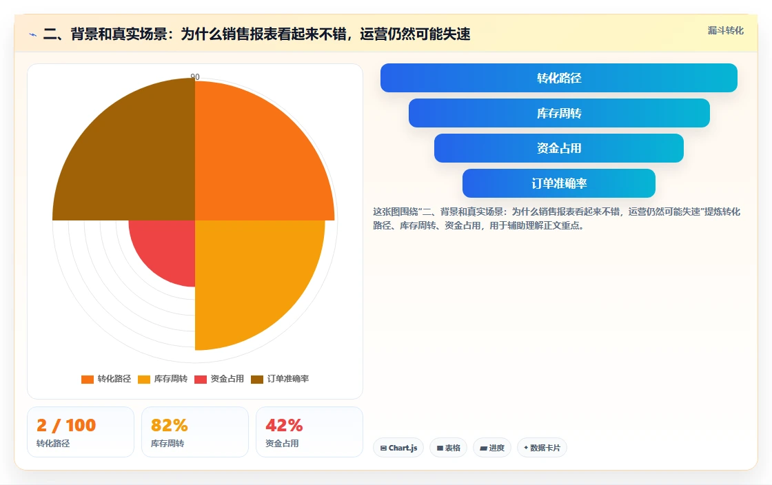 二、背景和真实场景:为什么销售报表看起来不错,运营仍然可能失速