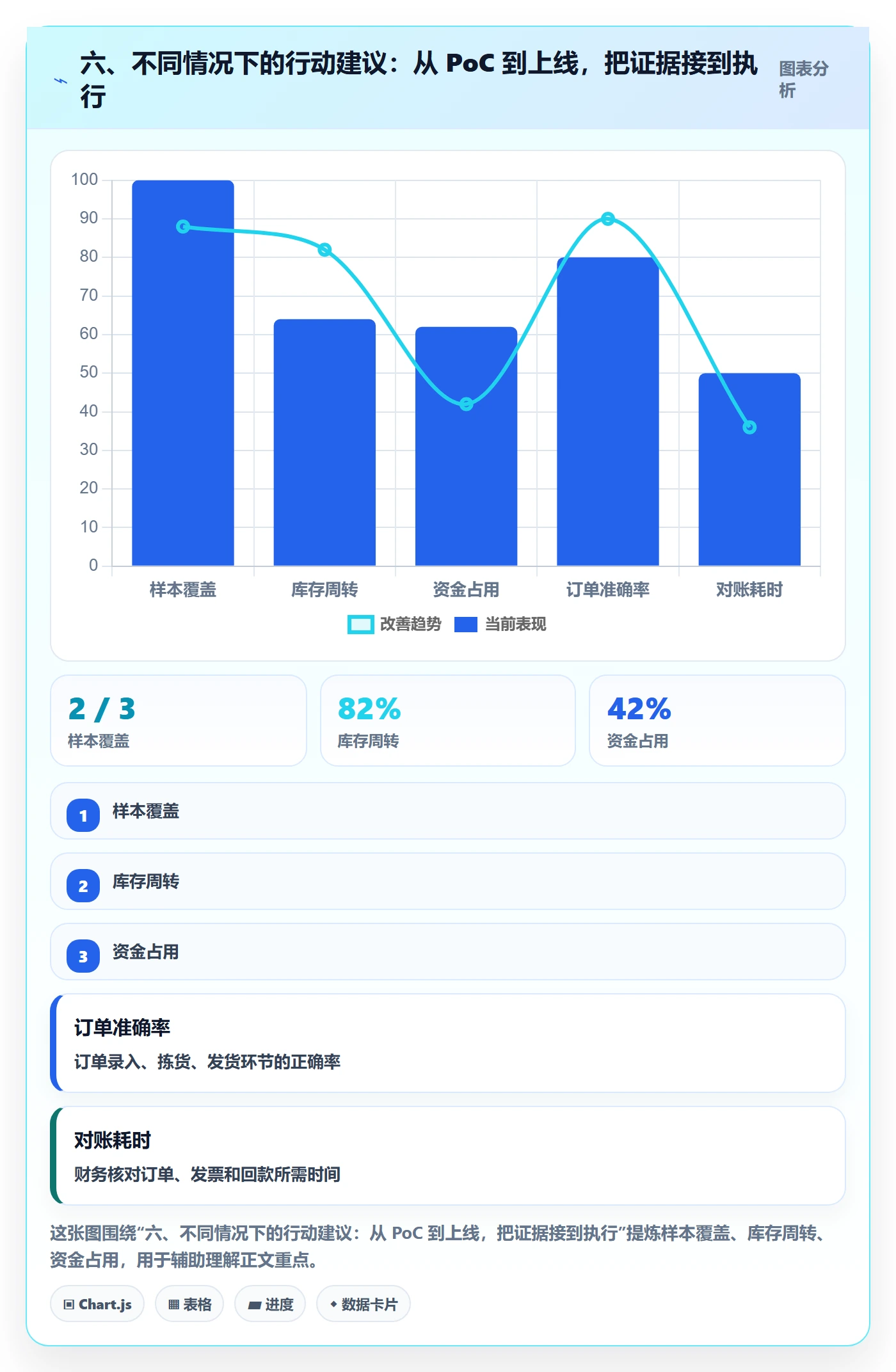六、不同情况下的行动建议：从 PoC 到上线，把证据接到执行