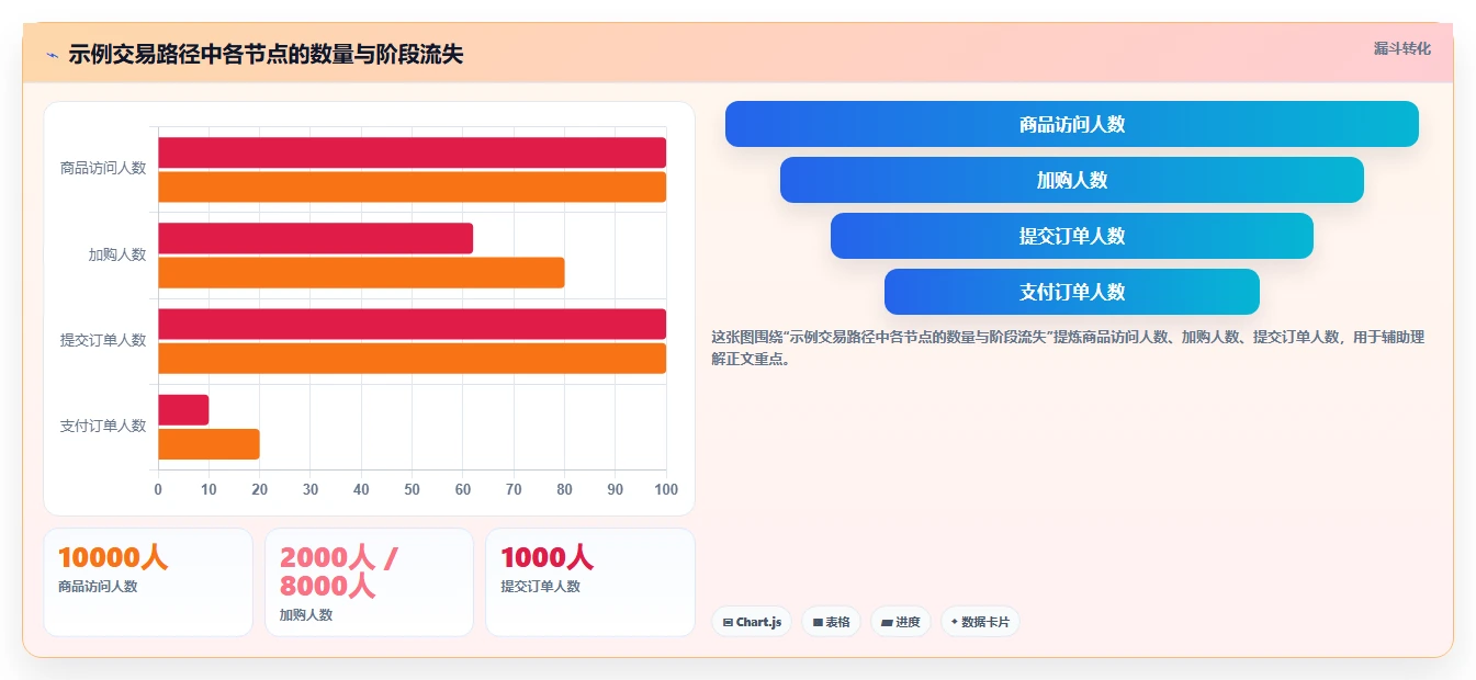 电商数据运营新手避坑：指标拆解从哪里开始