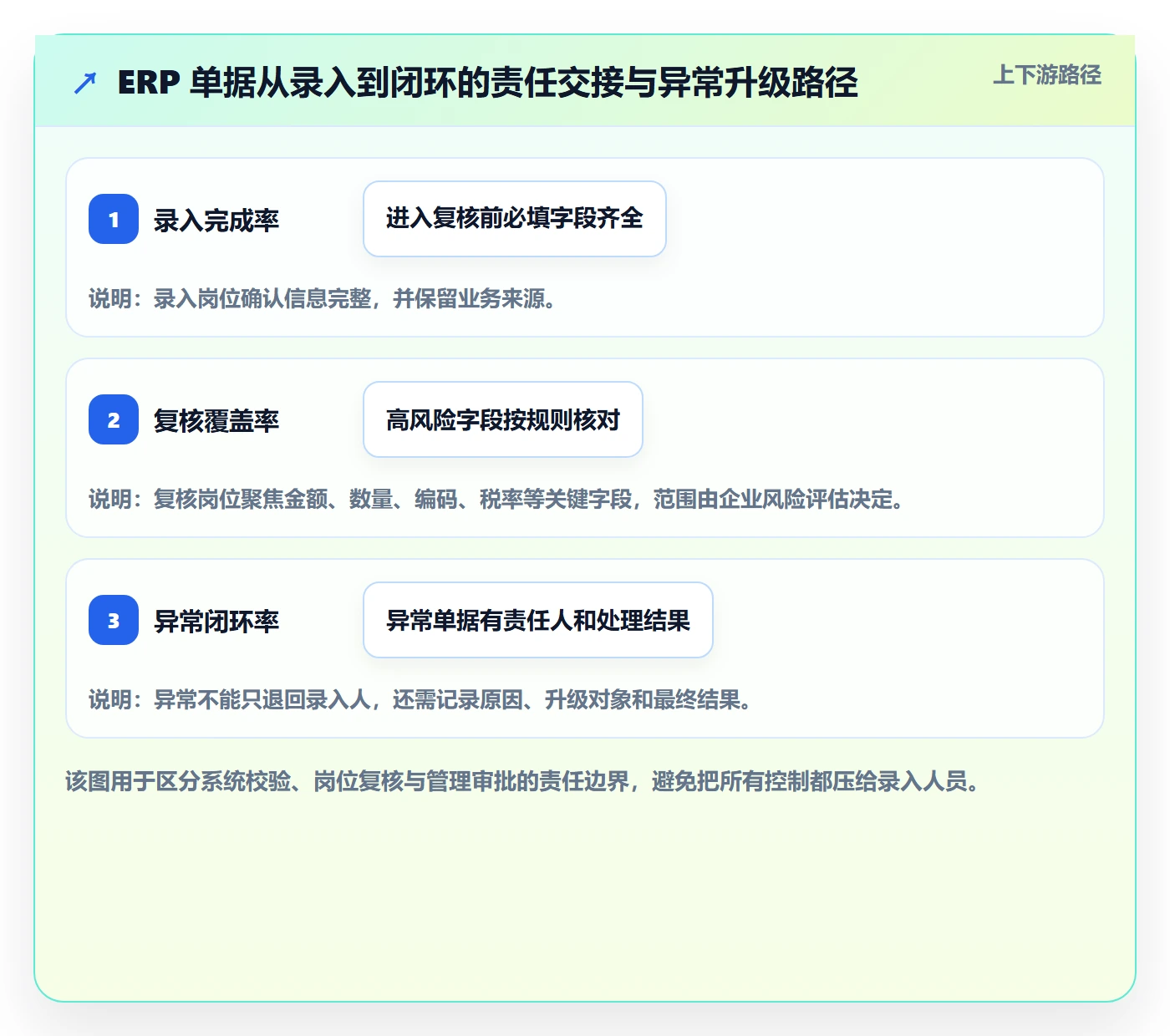 erp数据录入问题诊断：权限分工如何用旺季准备改进