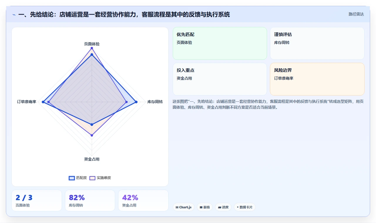 一、先给结论:店铺运营是一套经营协作能力,客服流程是其中的反馈与执行系统