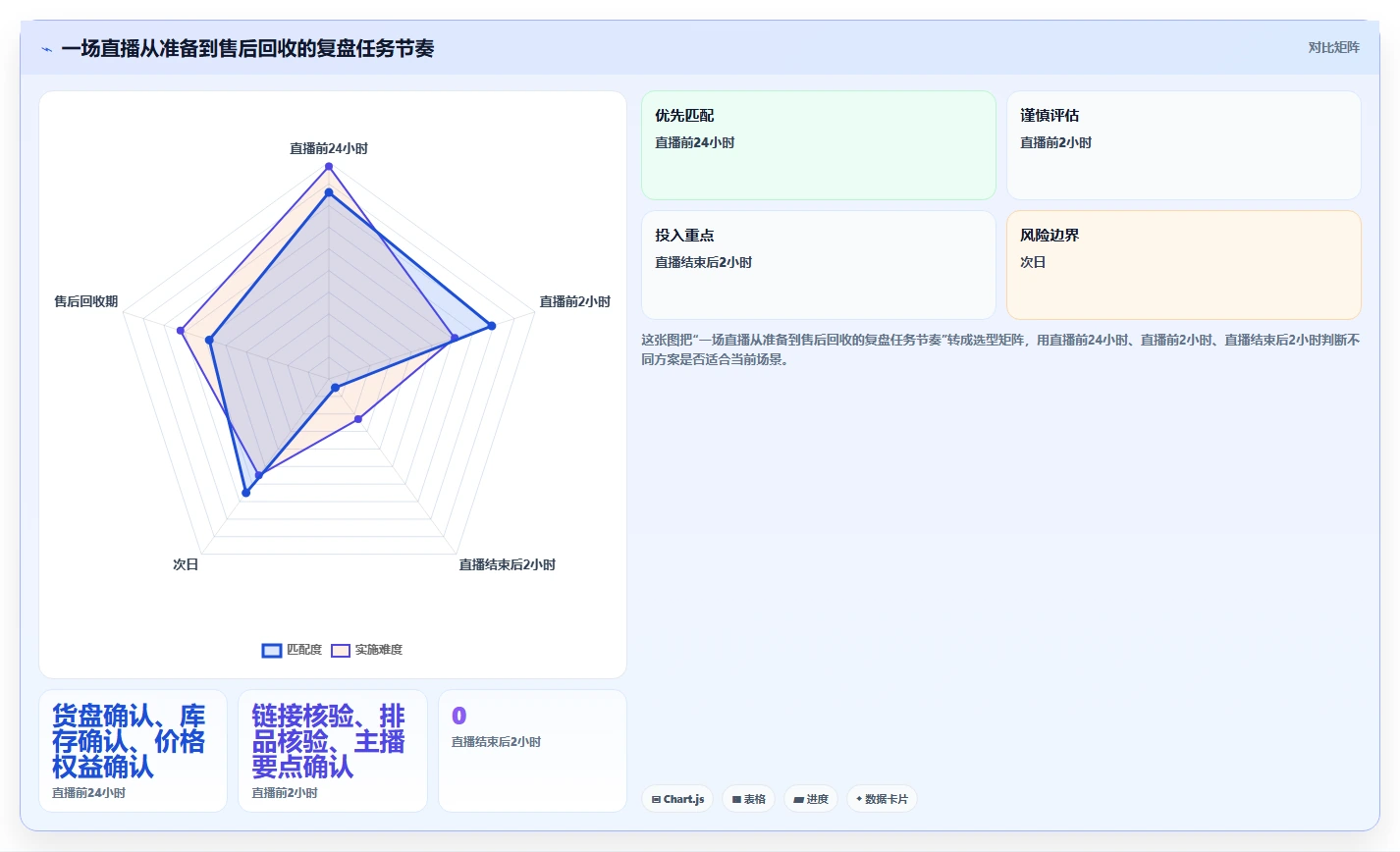 直播数据复盘:选品团队基础版路线:货盘调整从准备、执行到复盘