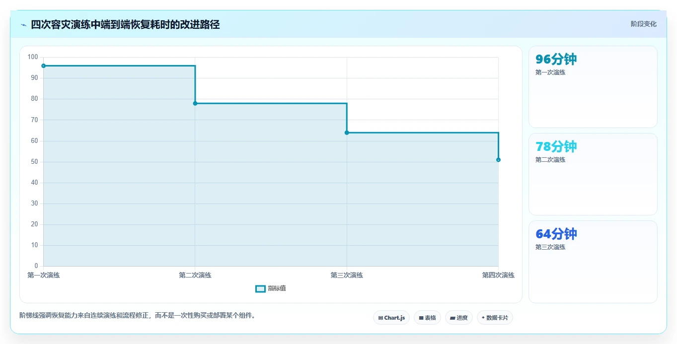 数据库存：数据库管理员案例思路：系统重构怎样优化容灾恢复