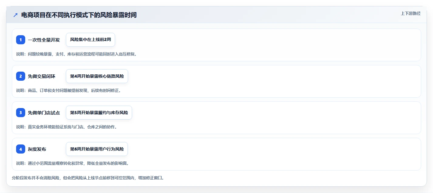 电商系统开发：产品经理增长版路线：项目立项从准备、执行到复盘