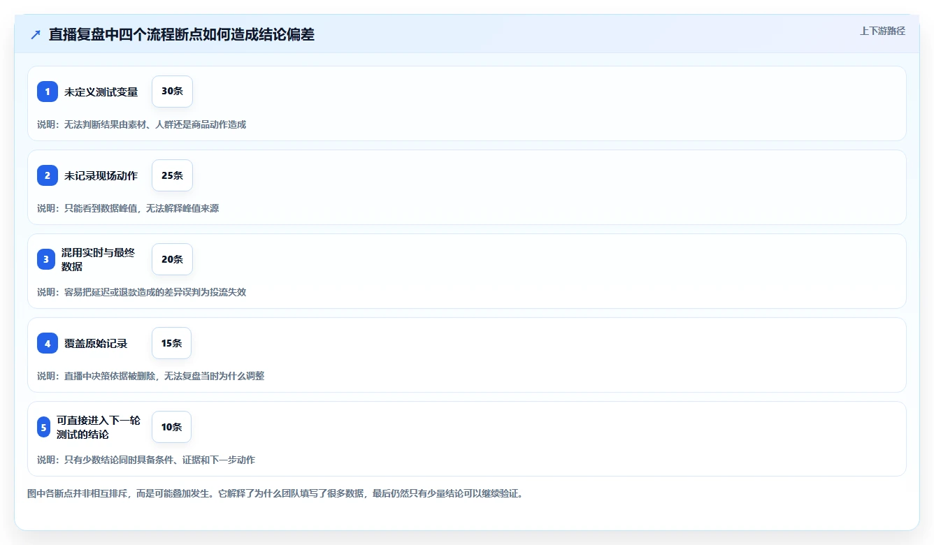 直播数据复盘：场控流程优化：投流测试怎样减少数据口径不一