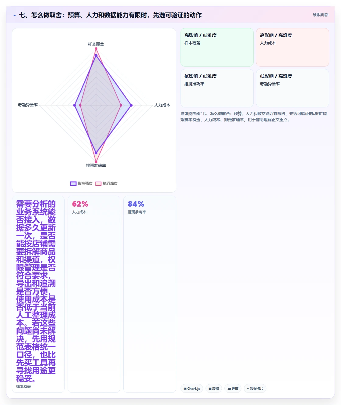 七、怎么做取舍：预算、人力和数据能力有限时，先选可验证的动作