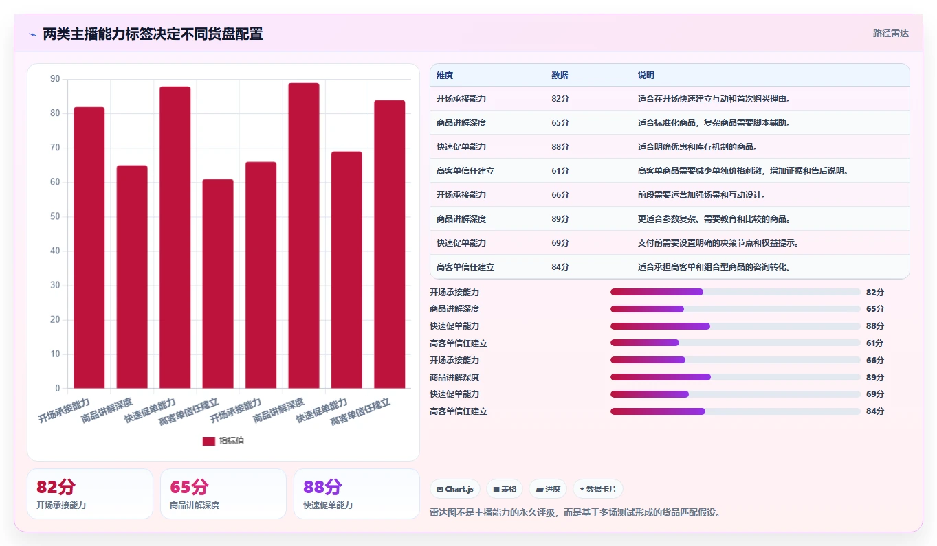 直播数据复盘：数据分析师团队协同指南：主播评估如何提升重构货盘组合