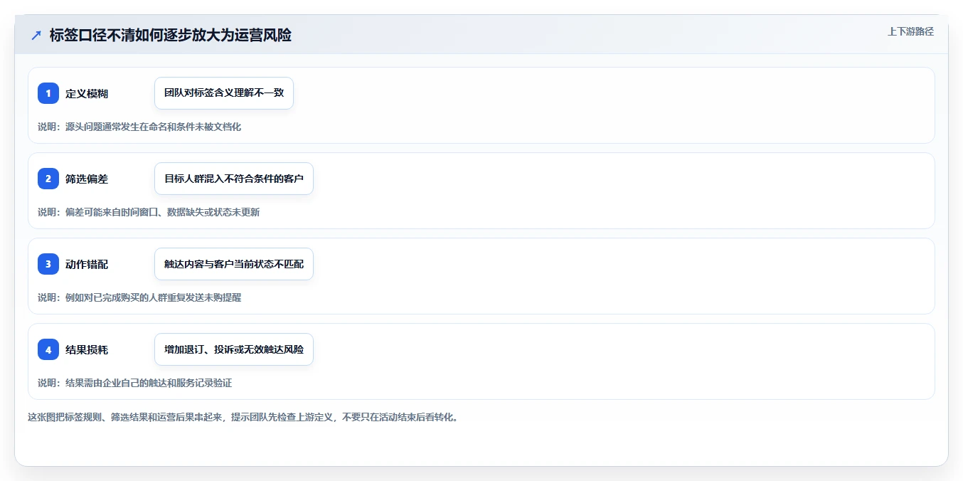 电商crm系统实用方法：围绕客户标签建立标准化管理