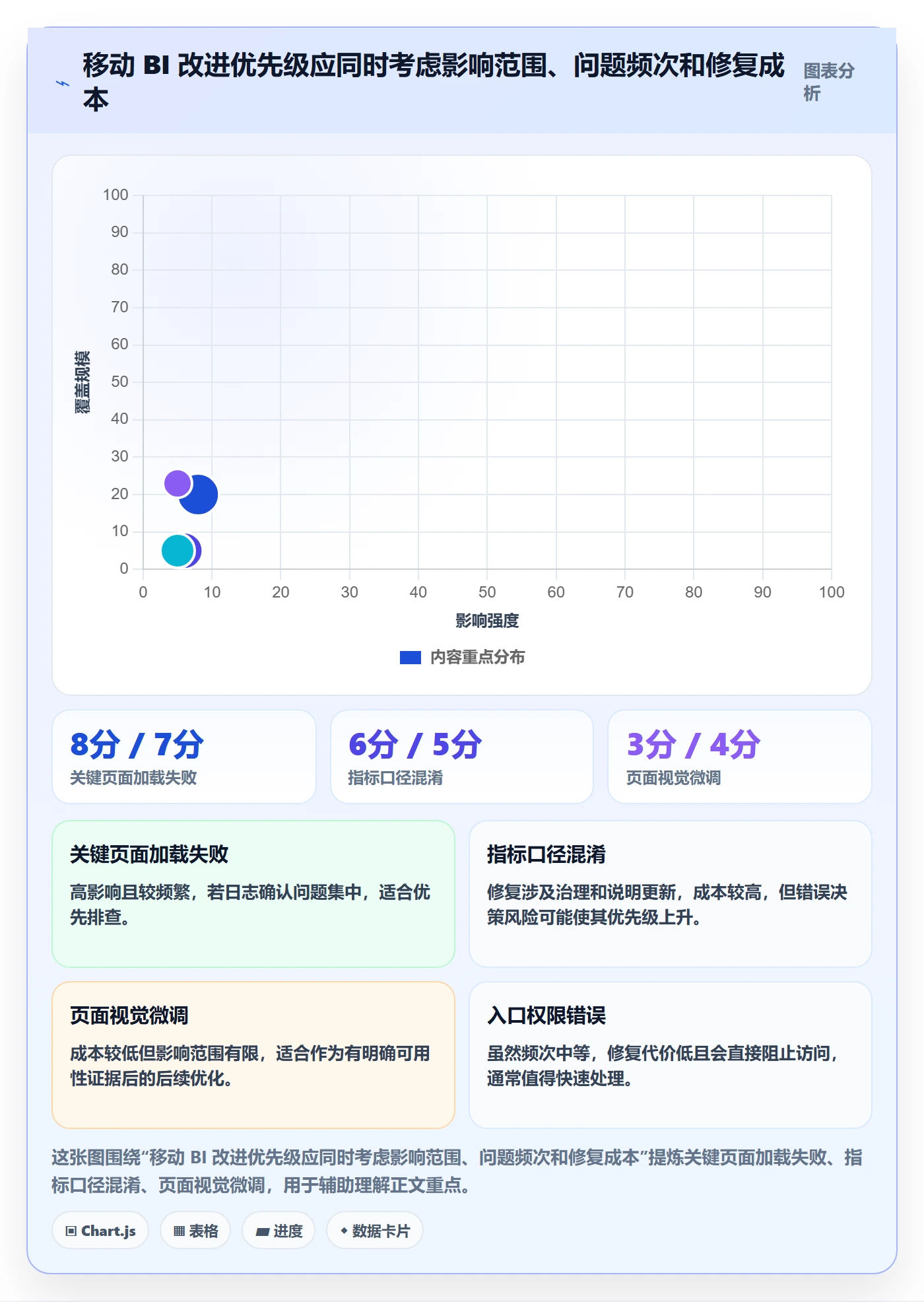 bi 平台问题诊断：移动查看如何用指标体系改进