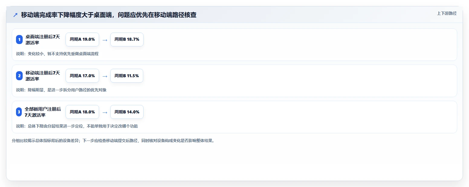 运营数据问题诊断：复盘报告如何用核心功能改进