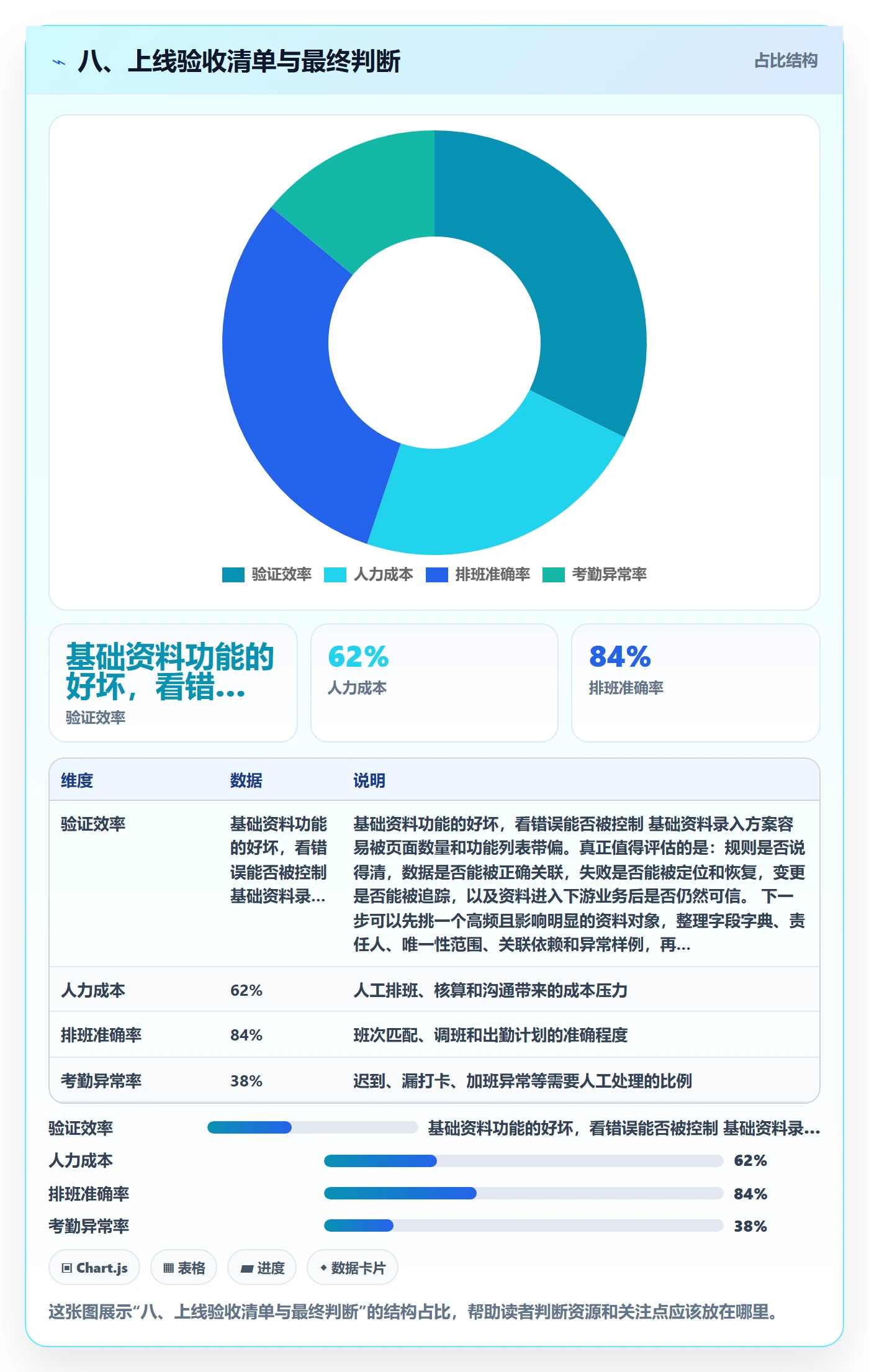 八、上线验收清单与最终判断