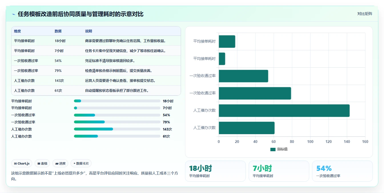 运营管理平台规划方法：任务协同与中小商家如何衔接