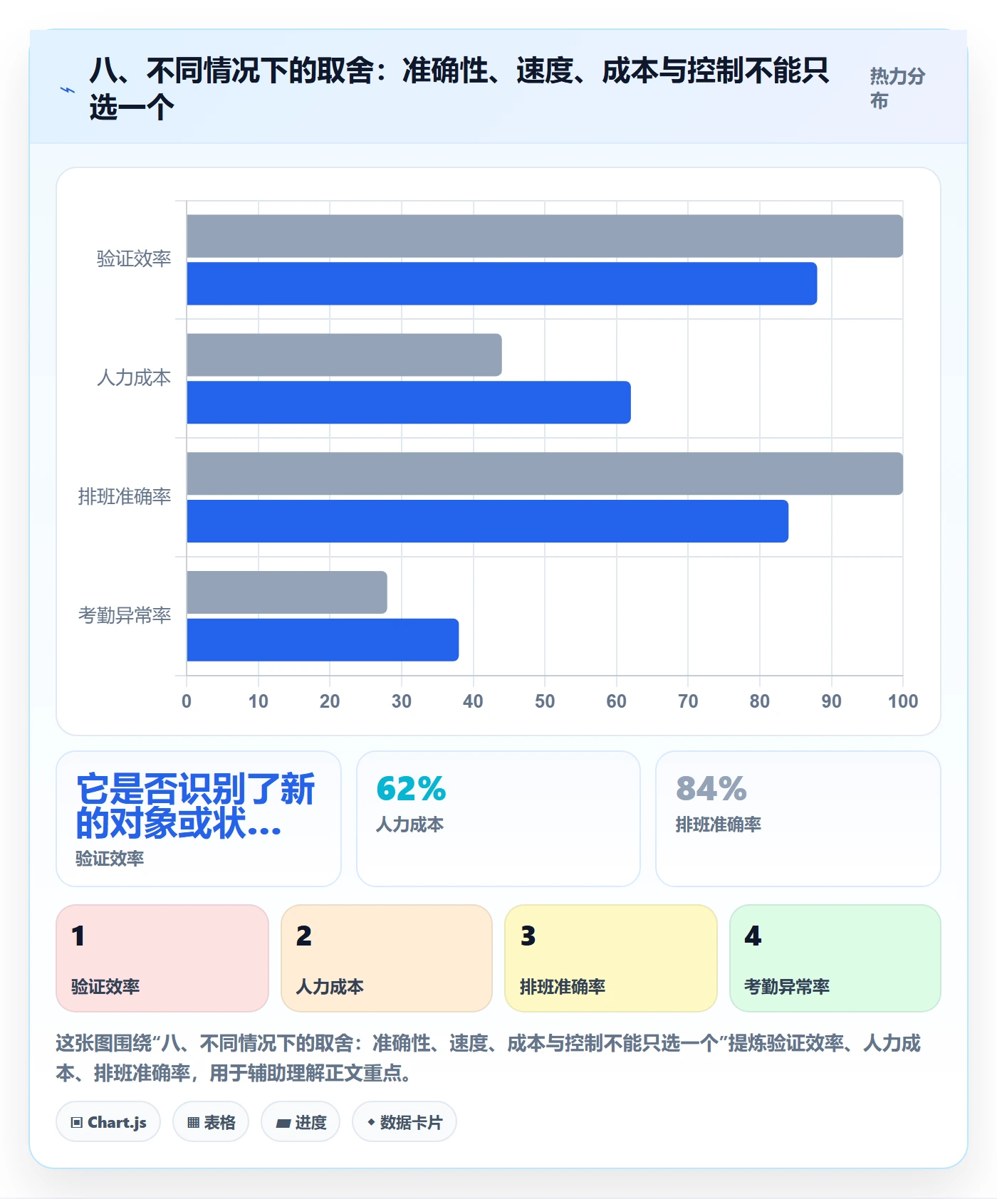 八、不同情况下的取舍：准确性、速度、成本与控制不能只选一个
