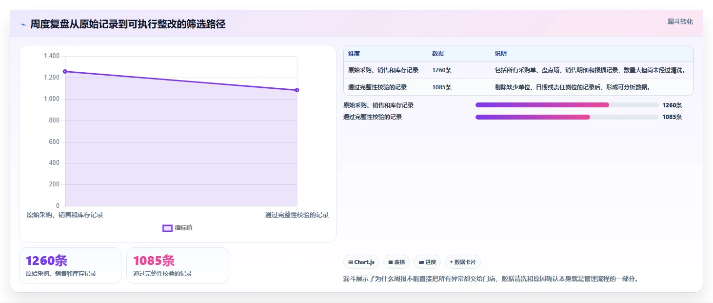 餐饮店报表：区域经理最佳实践：周度复盘怎样稳步实现控制食材成本