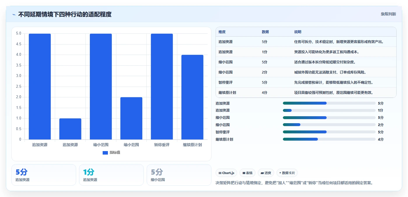 电商系统开发：技术负责人问题诊断：项目预算卡在交付延期怎么办