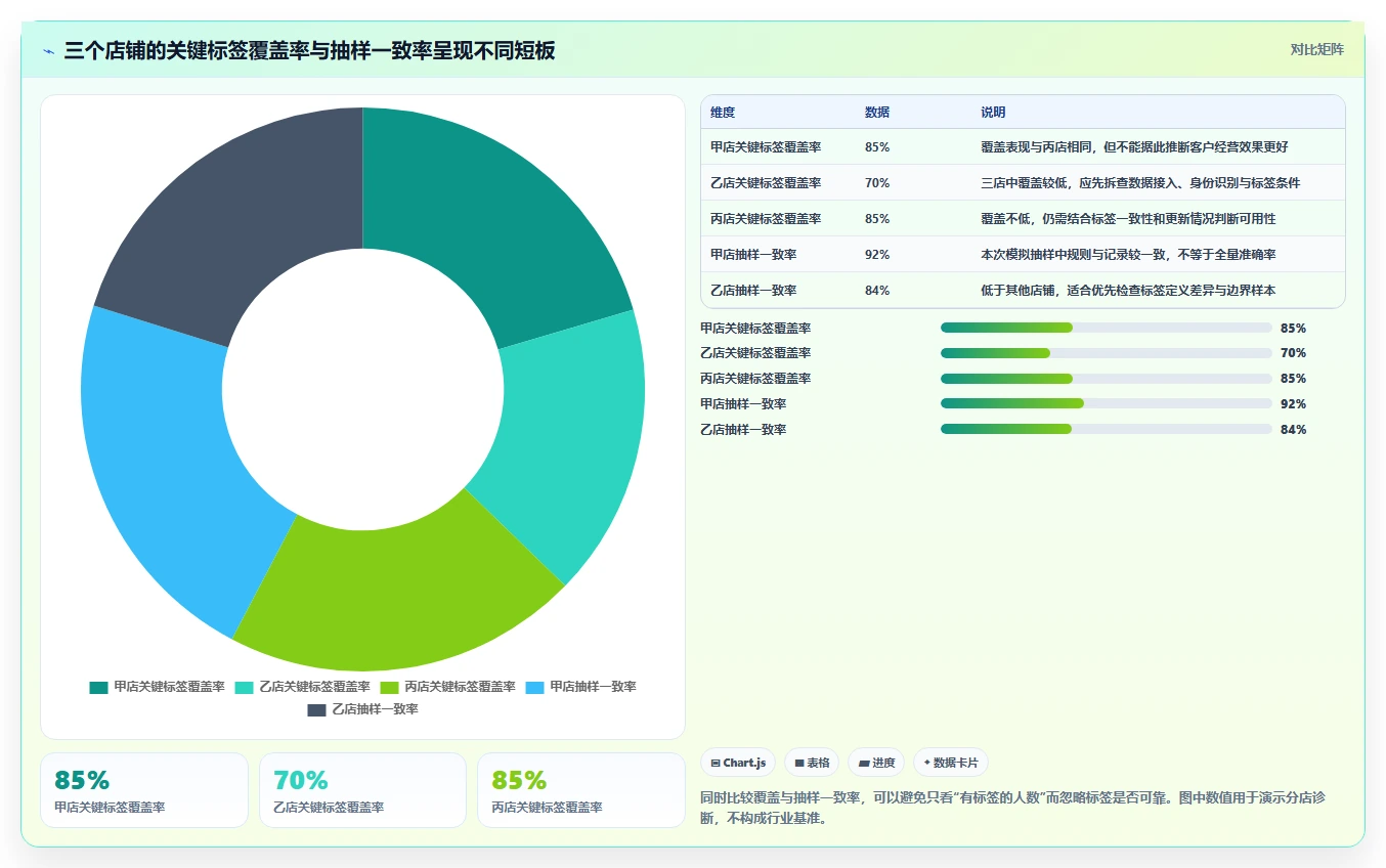 电商crm系统检查方法：通过客户标签评估多店经营质量