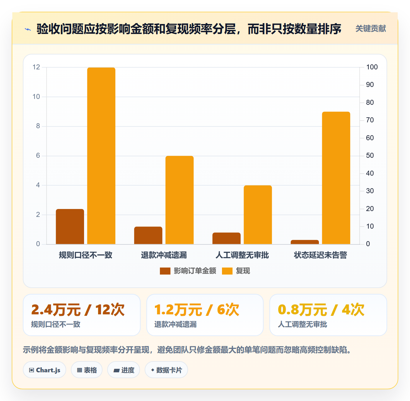 分账系统检查方法：通过多方结算评估标准化管理质量