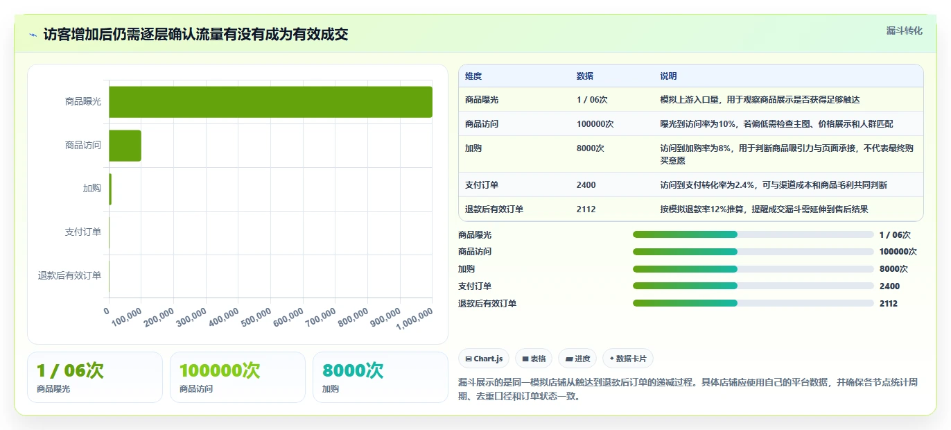 店铺运营包括哪些方面规划方法：流量运营与进阶玩法如何衔接