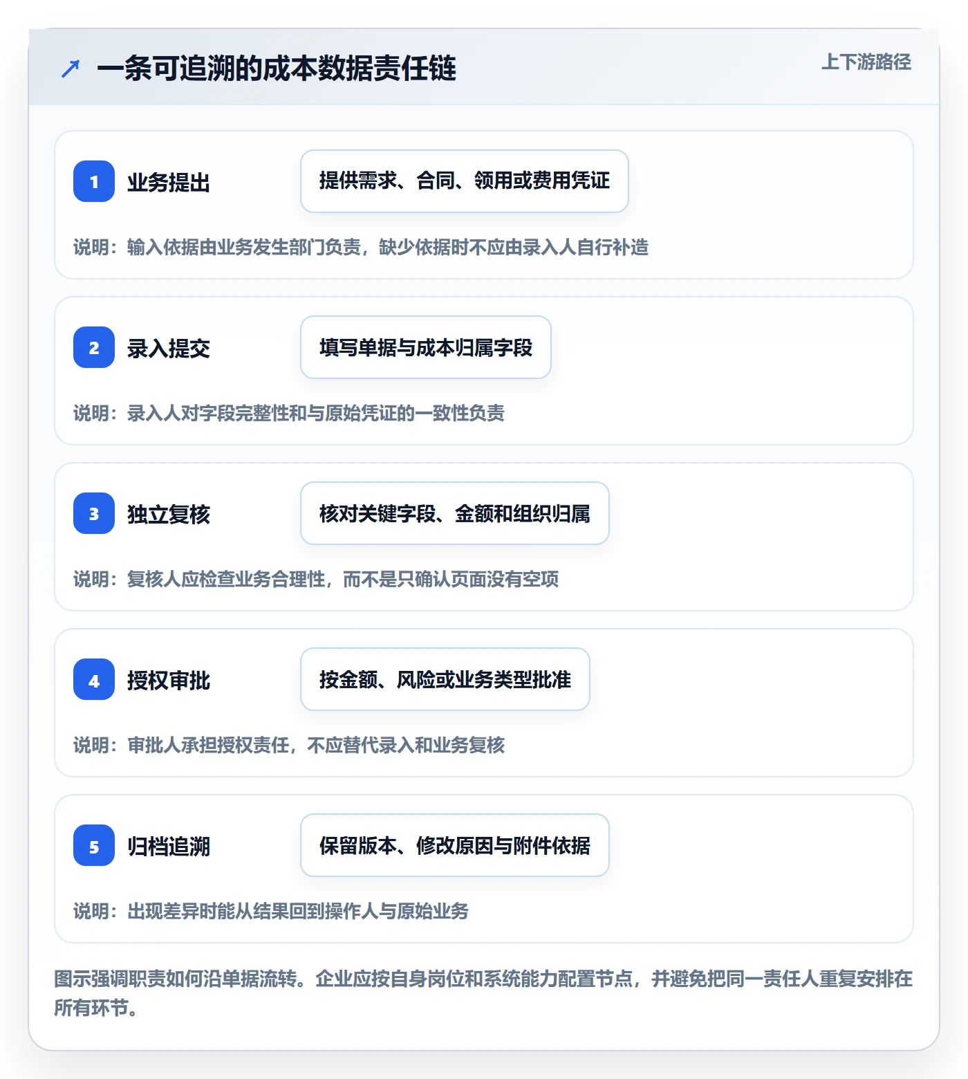 erp数据录入操作手册：权限分工对应的成本控制步骤