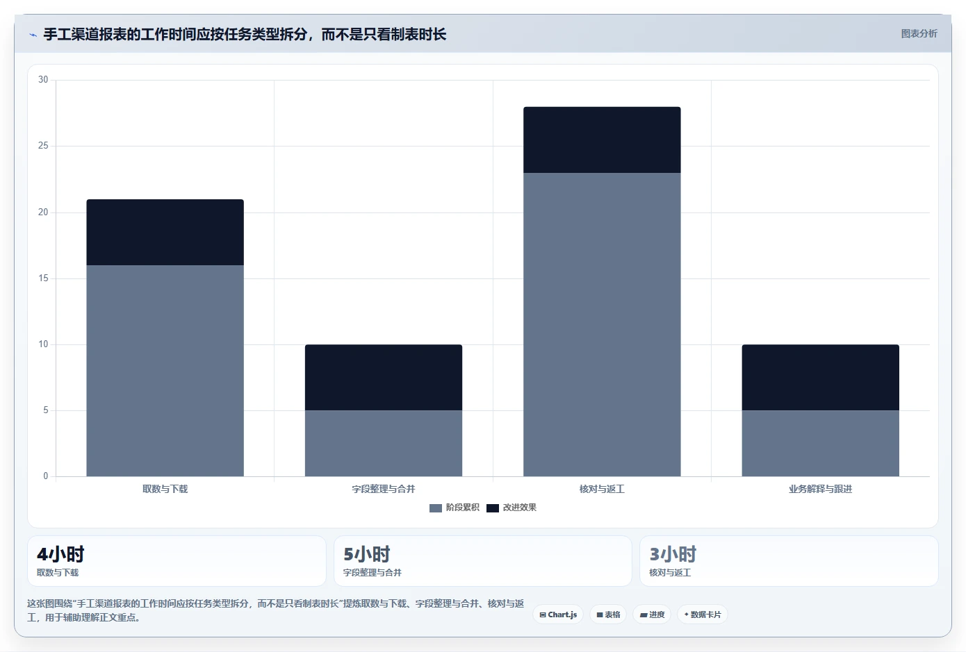 运营数据升级方案：用自动化方案改善渠道对比