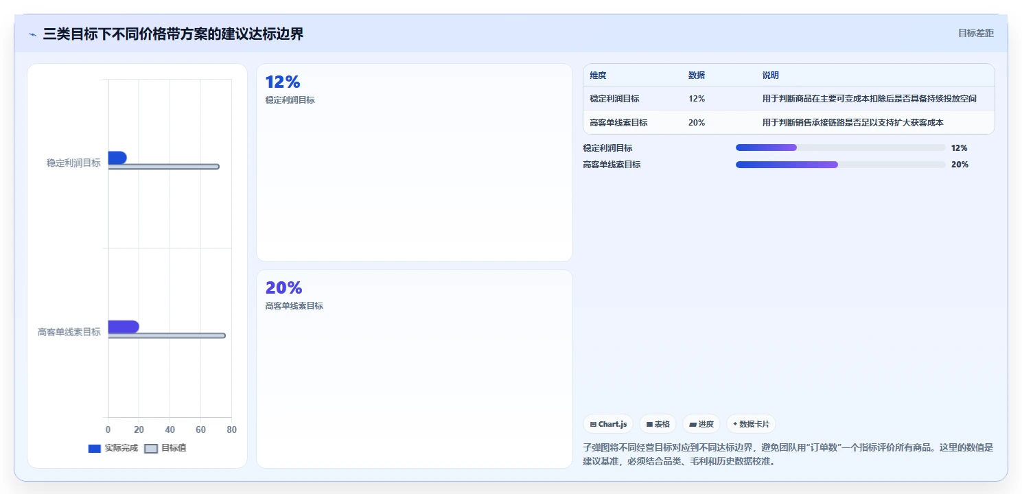 直播数据复盘：选品团队对比指南：不同客单价方案如何影响优化投流效率