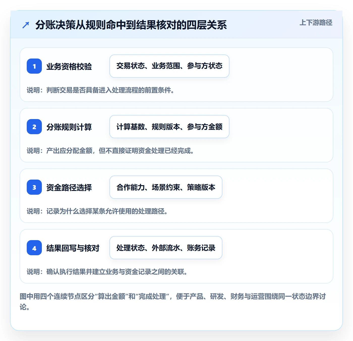 分账系统运营框架：把资金路由纳入系统搭建
