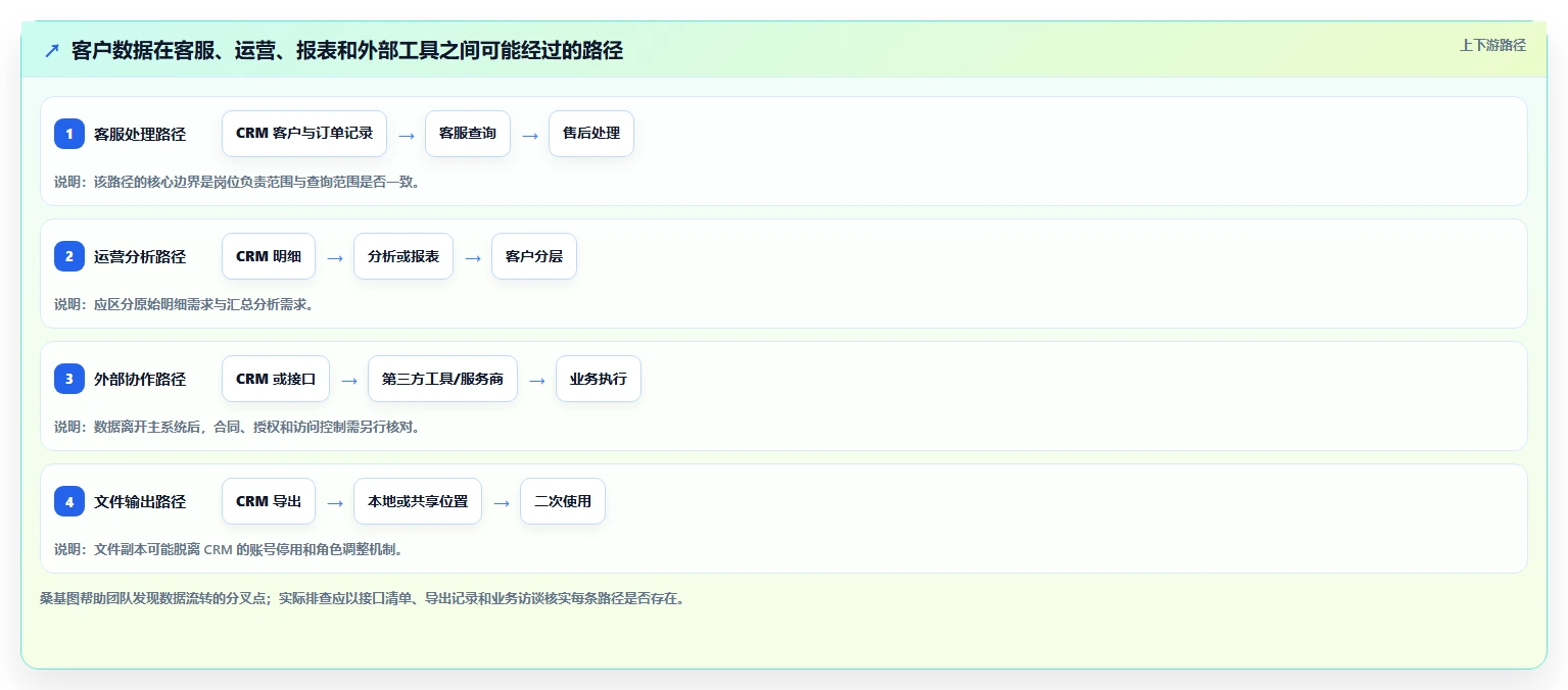 电商crm系统怎么用？权限合规场景下的风险排查拆解