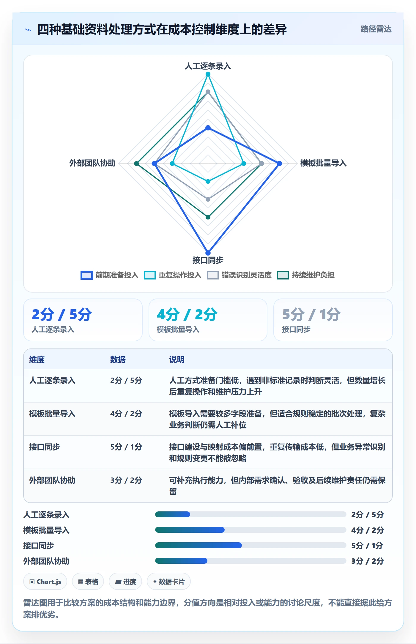 erp数据录入怎么选？基础资料相关的成本控制判断标准