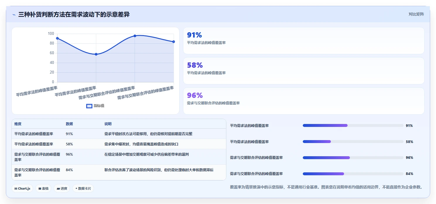仓库安全库存管理进阶课：围绕缺货风险完善风险排查