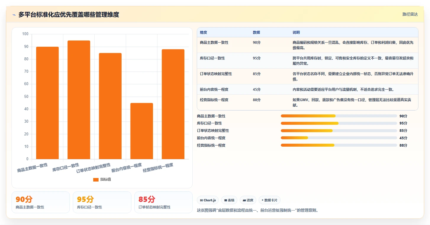 电商管理标准化管理全解析：重点看懂多平台经营