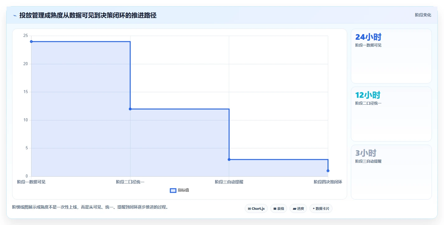 运营工具从0到1：投放优化的日常管理与操作要点