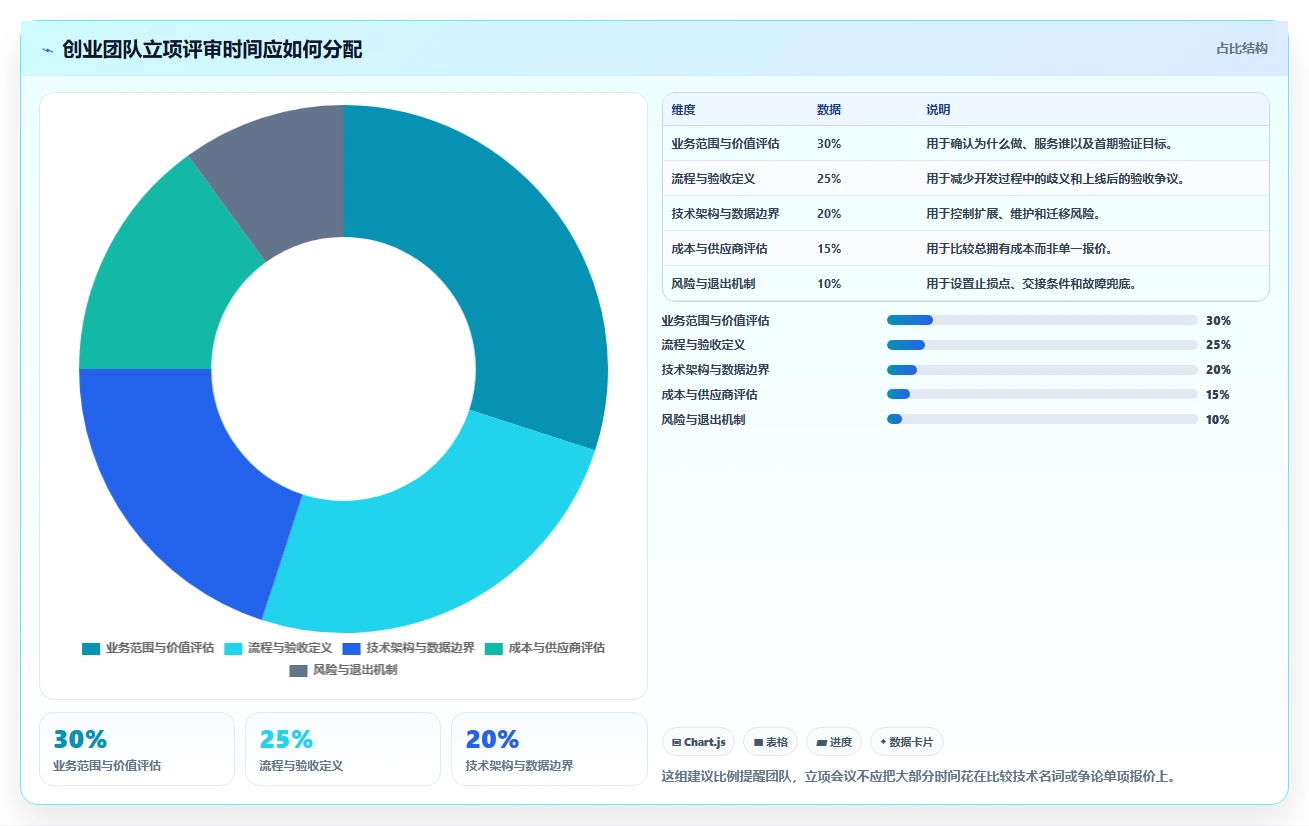 电商系统开发：创业团队管理升级：项目立项如何支撑降低长期成本
