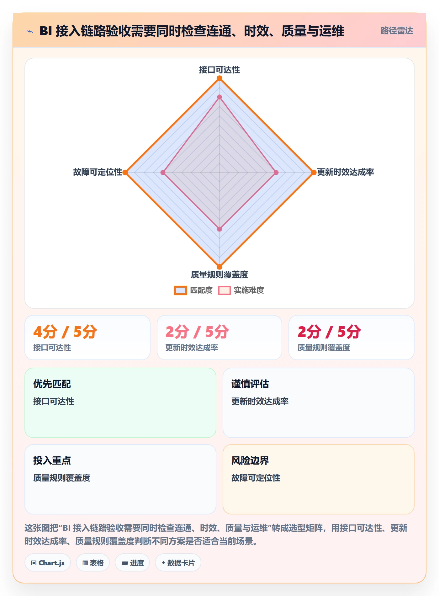 bi 平台升级方案:用系统搭建改善数据接入