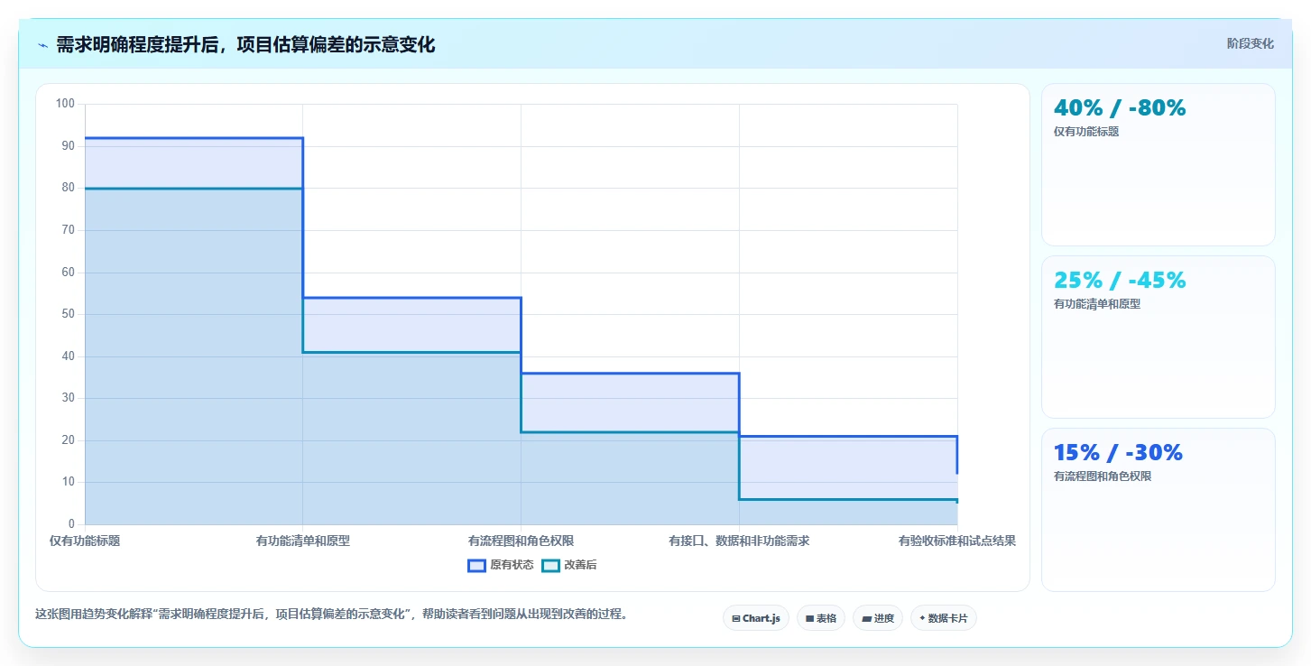电商系统开发：开发团队选型思路：系统改造应重点评估需求梳理