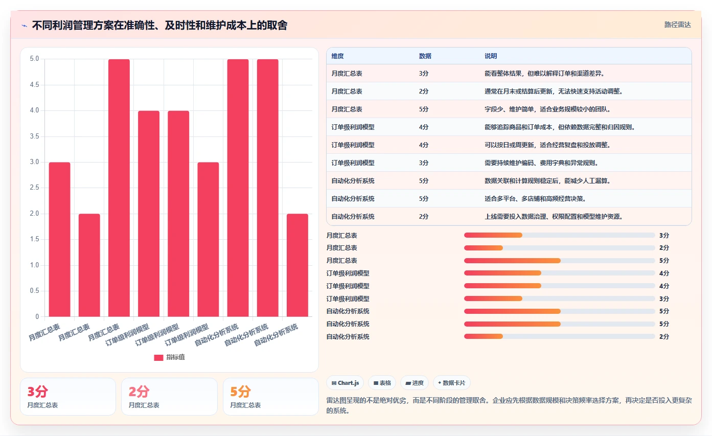 电商利润计算：经营负责人老板关心什么：平台费用能否解决预算凭感觉
