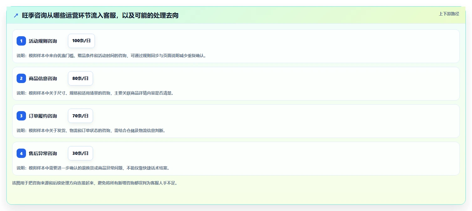 店铺运营包括哪些方面应用思路:围绕客服管理拆解旺季准备