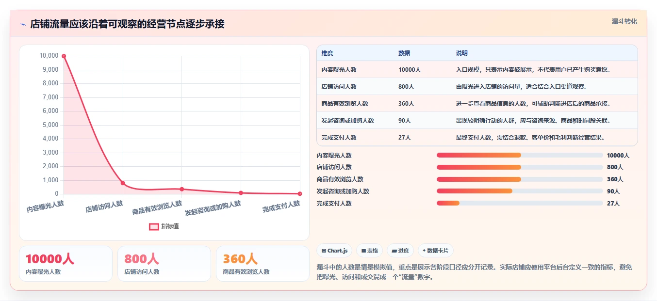 如何运营好一个店铺怎么用?流量获取场景下的自动化方案拆解