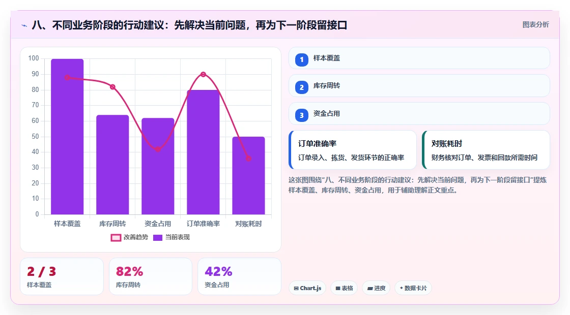 八、不同业务阶段的行动建议：先解决当前问题，再为下一阶段留接口
