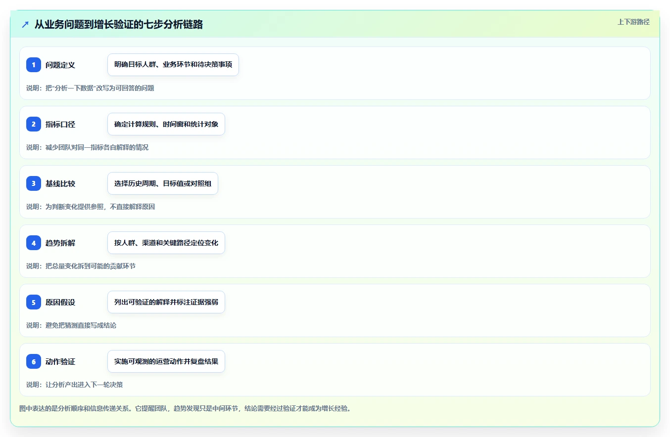 运营数据从0到1：趋势分析的增长策略与操作要点