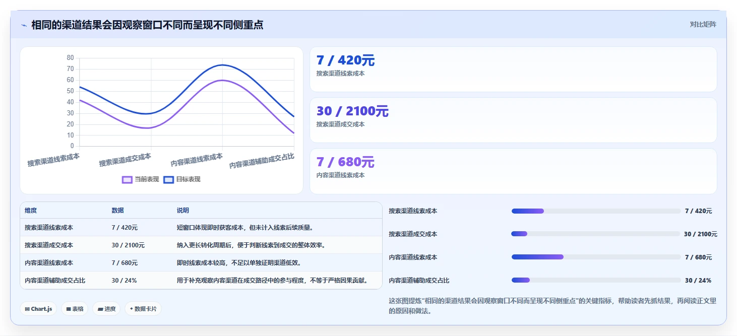 运营数据场景解析：渠道对比中的进阶玩法怎么处理